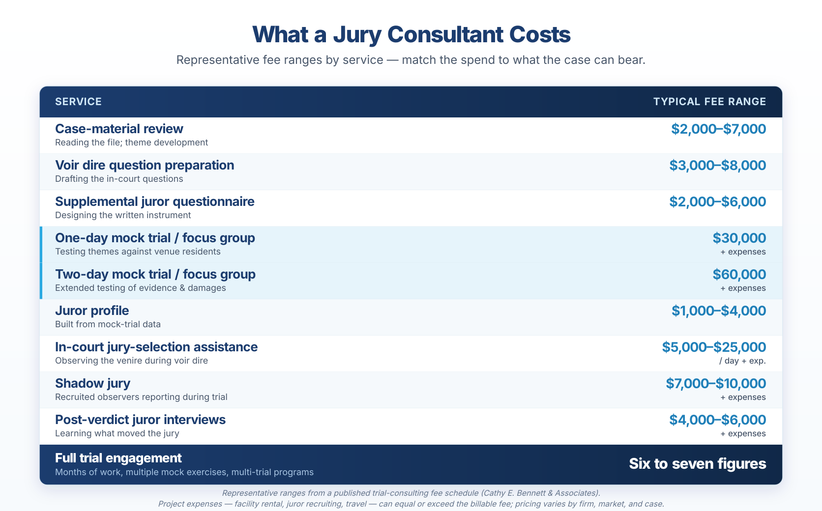 Itemized cost table titled 'What a Jury Consultant Costs' listing representative price ranges: case-material review $2,000–$7,000; voir dire question prep $3,000–$8,000; supplemental juror questionnaire $2,000–$6,000; one-day mock trial or focus group $30,000 plus expenses; two-day mock trial or focus group $60,000 plus expenses; juror profile $1,000–$4,000; in-court jury-selection assistance $5,000–$25,000 per day plus expenses; shadow jury $7,000–$10,000 plus expenses; post-verdict juror interviews $4,000–$6,000 plus expenses. A navy footer band notes that a full trial engagement runs into six to seven figures, and a footnote cautions that project expenses can equal or exceed the billable fee.