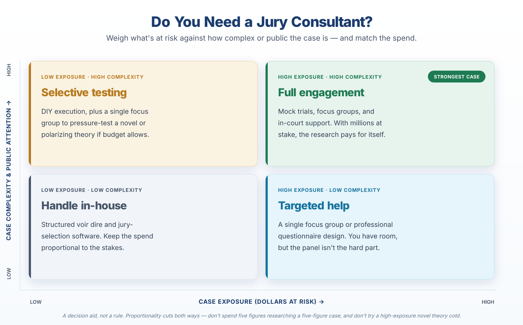 Two-by-two decision matrix titled 'Do You Need a Jury Consultant?' The horizontal axis is case exposure (dollars at risk) from low to high; the vertical axis is case complexity and public attention from low to high. High exposure plus high complexity is labeled 'Full engagement' and marked the strongest case; low exposure plus low complexity is labeled 'Handle in-house'; low exposure plus high complexity is labeled 'Selective testing'; and high exposure plus low complexity is labeled 'Targeted help.'