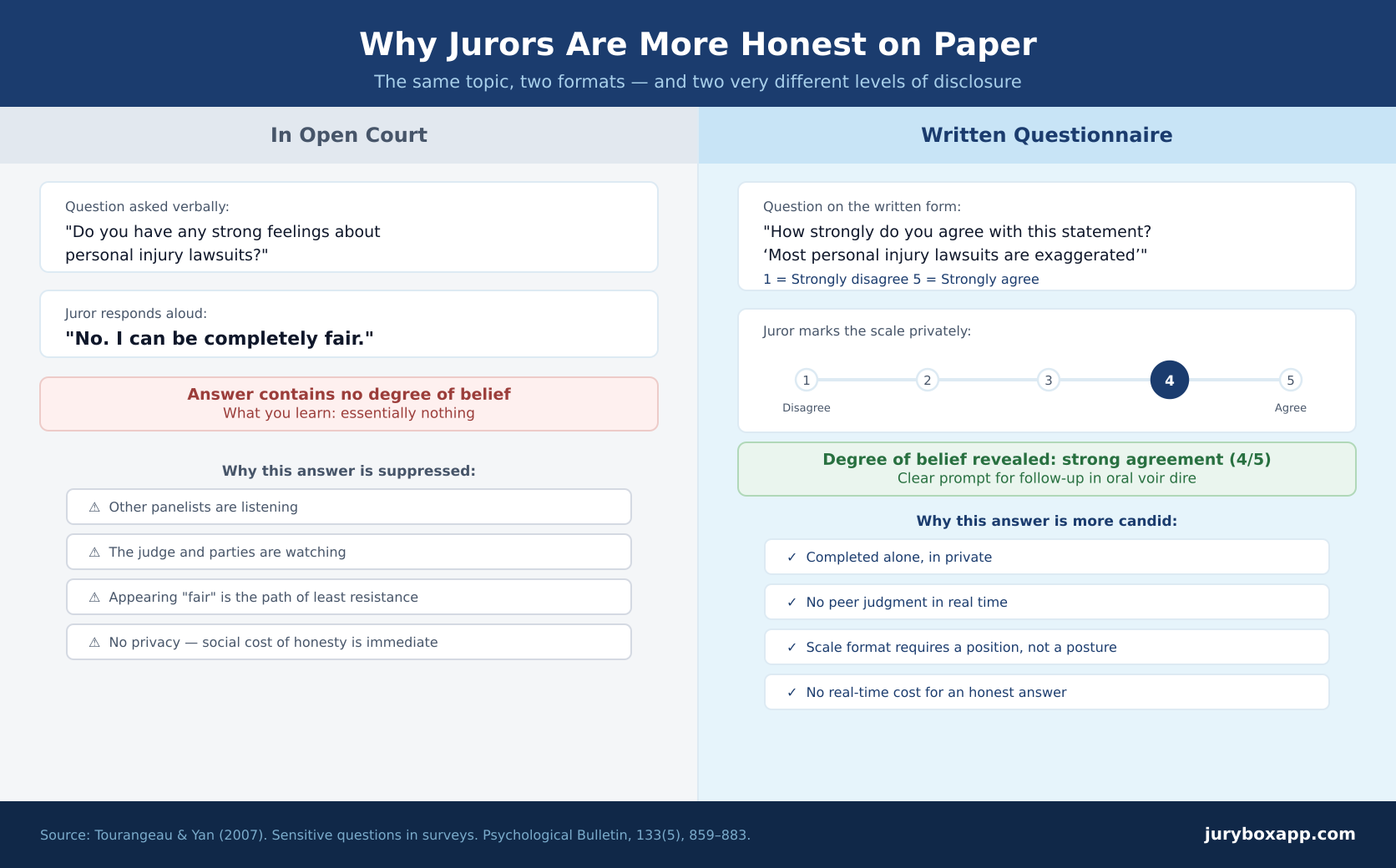 Two-column comparison titled 'Why Jurors Are More Honest on Paper.' Left column (In Open Court) shows a binary question — 'Do you have any strong feelings about personal injury lawsuits?' — with the juror responding 'No. I can be completely fair.' and four social pressure indicators: other panelists listening, judge and parties watching, appearing fair as the path of least resistance, and no privacy. Right column (Written Questionnaire) shows the same topic reframed as a 1–5 agree/disagree scale with the juror marking 4, and four reasons why written formats reduce social pressure: completed privately, no peer judgment, scale format requires a position, and no real-time cost for an honest answer. Source: Tourangeau & Yan (2007).